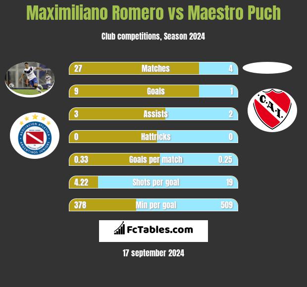 Maximiliano Romero vs Maestro Puch h2h player stats