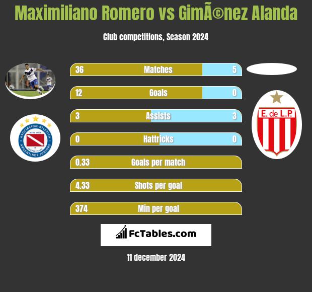 Maximiliano Romero vs GimÃ©nez Alanda h2h player stats