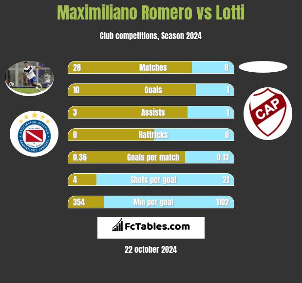 Maximiliano Romero vs Lotti h2h player stats