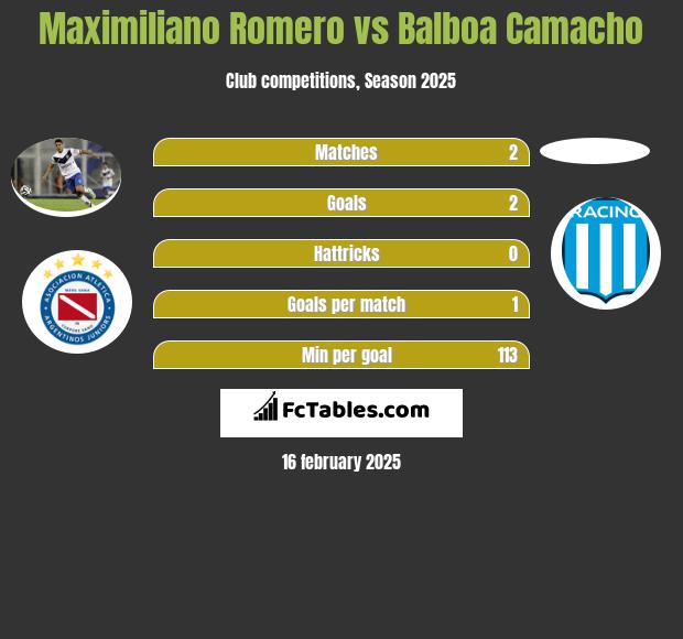 Maximiliano Romero vs Balboa Camacho h2h player stats