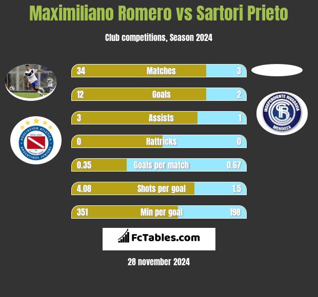 Maximiliano Romero vs Sartori Prieto h2h player stats