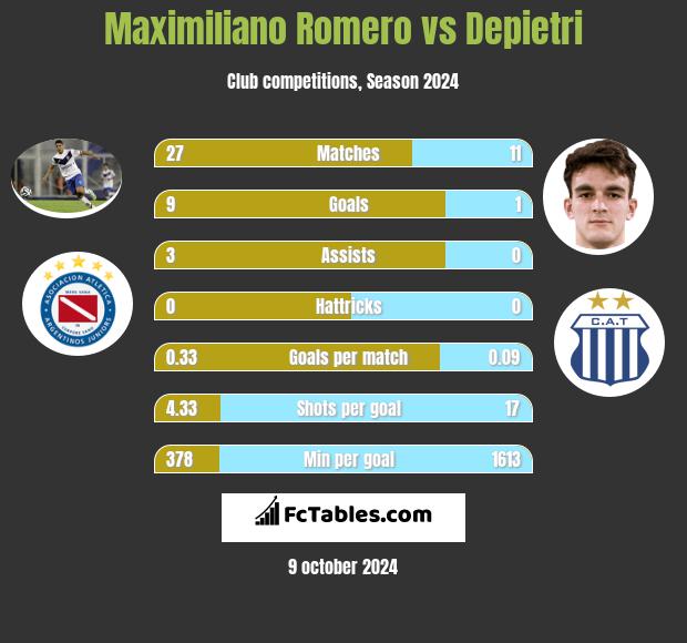 Maximiliano Romero vs Depietri h2h player stats