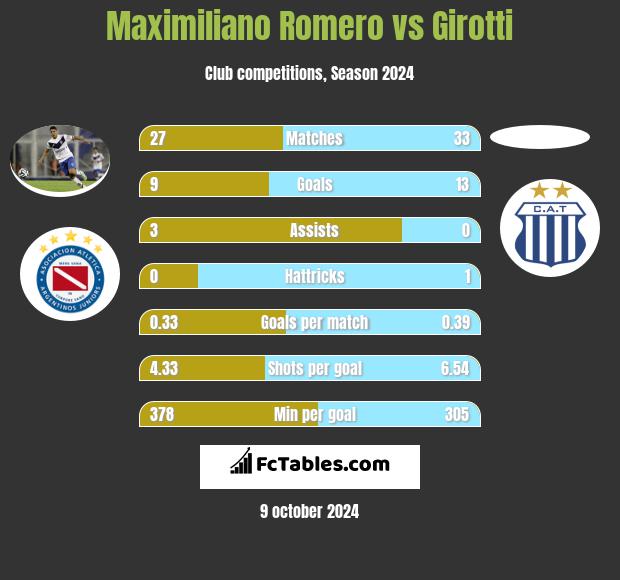 Maximiliano Romero vs Girotti h2h player stats