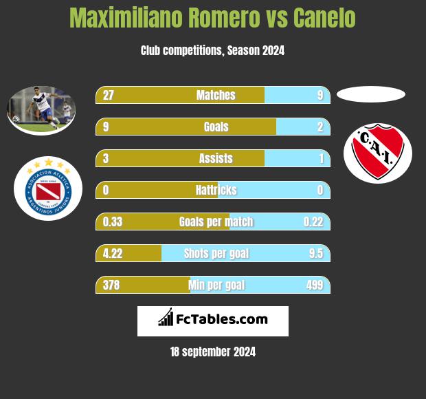 Maximiliano Romero vs Canelo h2h player stats