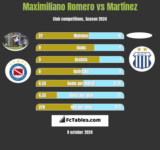 Maximiliano Romero vs Martínez h2h player stats