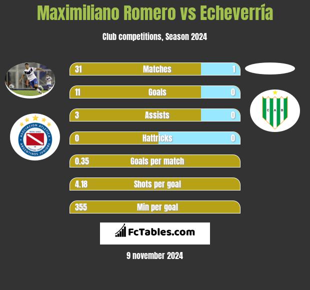 Maximiliano Romero vs Echeverría h2h player stats