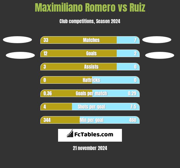 Maximiliano Romero vs Ruiz h2h player stats