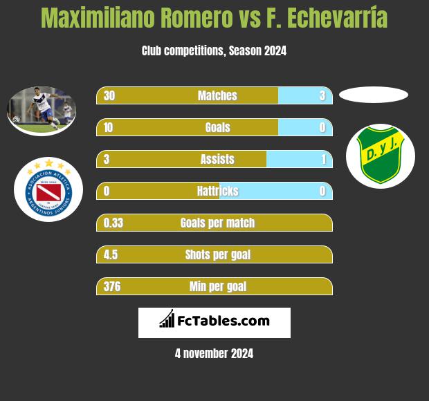 Maximiliano Romero vs F. Echevarría h2h player stats