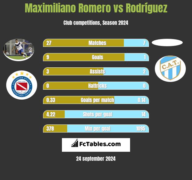 Maximiliano Romero vs Rodríguez h2h player stats