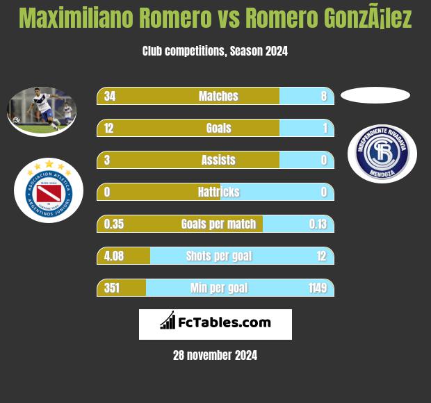 Maximiliano Romero vs Romero GonzÃ¡lez h2h player stats