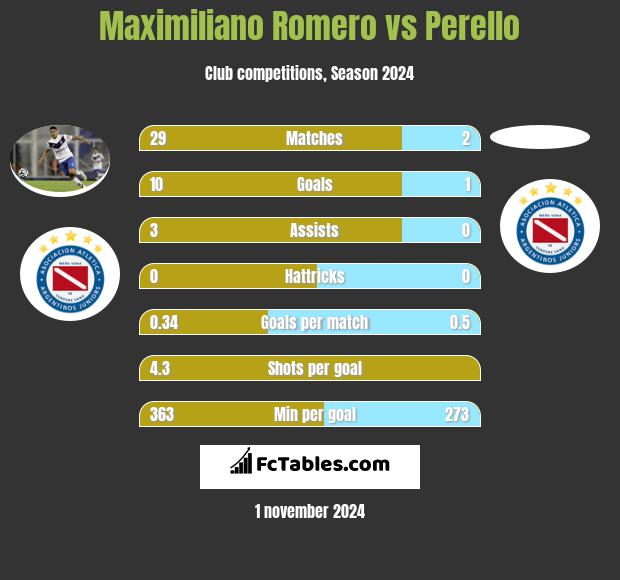 Maximiliano Romero vs Perello h2h player stats