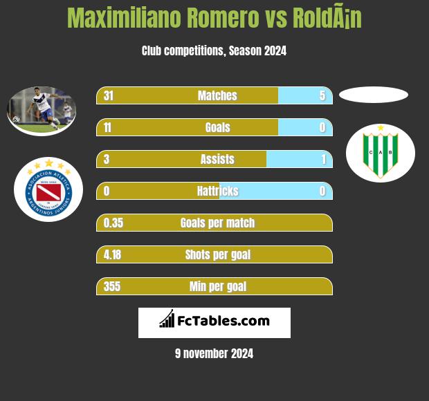 Maximiliano Romero vs RoldÃ¡n h2h player stats