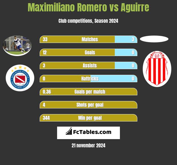 Maximiliano Romero vs Aguirre h2h player stats