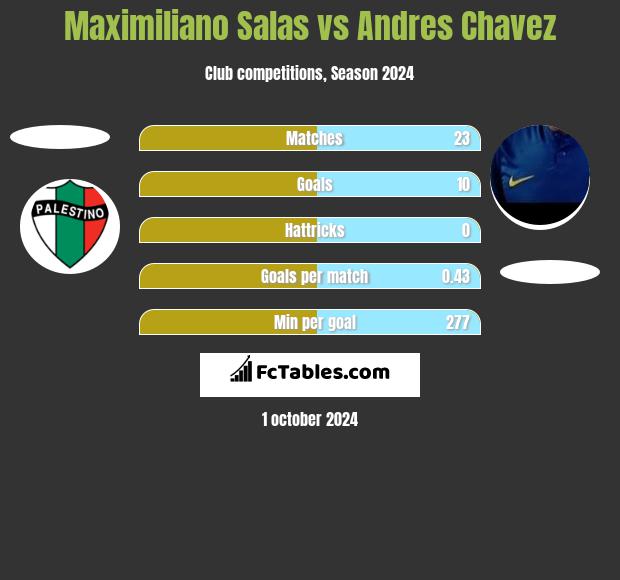 Maximiliano Salas vs Andres Chavez h2h player stats