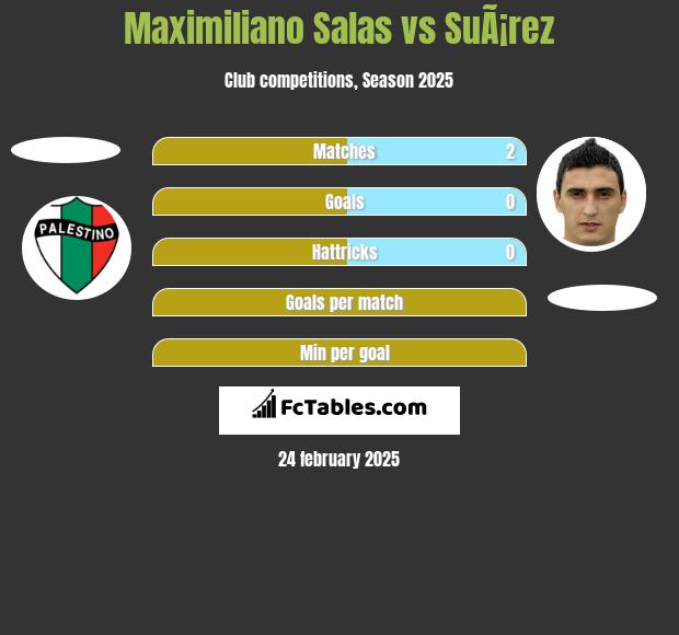 Maximiliano Salas vs SuÃ¡rez h2h player stats