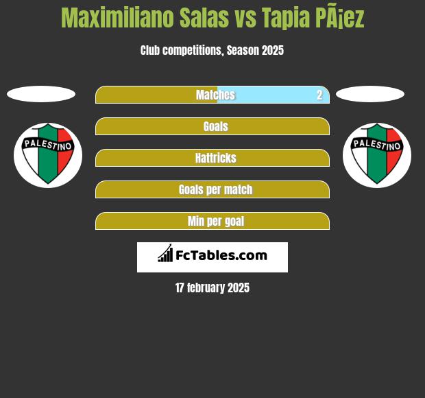 Maximiliano Salas vs Tapia PÃ¡ez h2h player stats