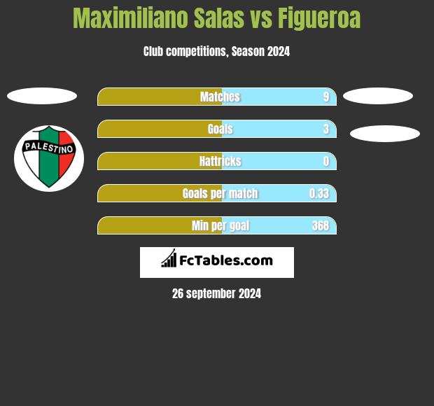 Maximiliano Salas vs Figueroa h2h player stats