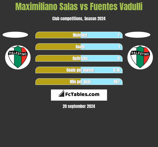 Maximiliano Salas vs Fuentes Vadulli h2h player stats