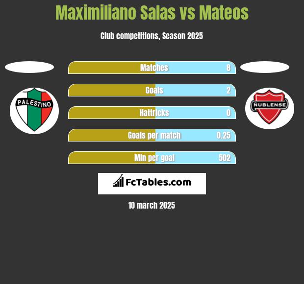 Maximiliano Salas vs Mateos h2h player stats