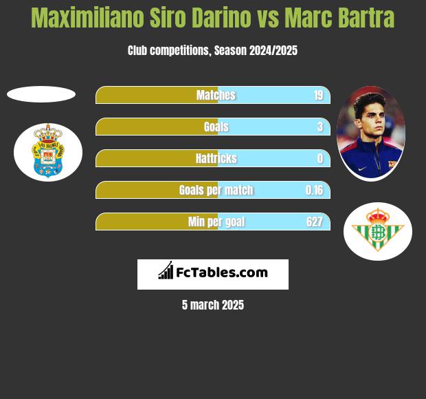 Maximiliano Siro Darino vs Marc Bartra h2h player stats