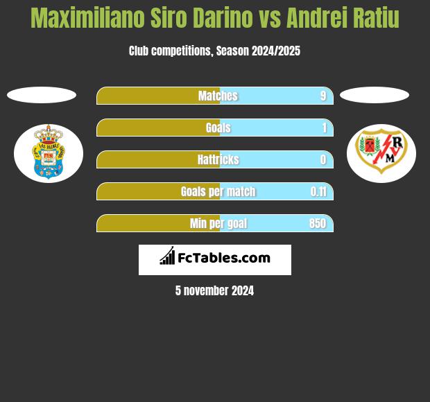 Maximiliano Siro Darino vs Andrei Ratiu h2h player stats