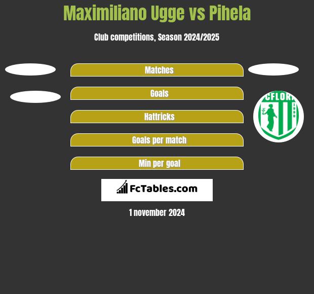 Maximiliano Ugge vs Pihela h2h player stats