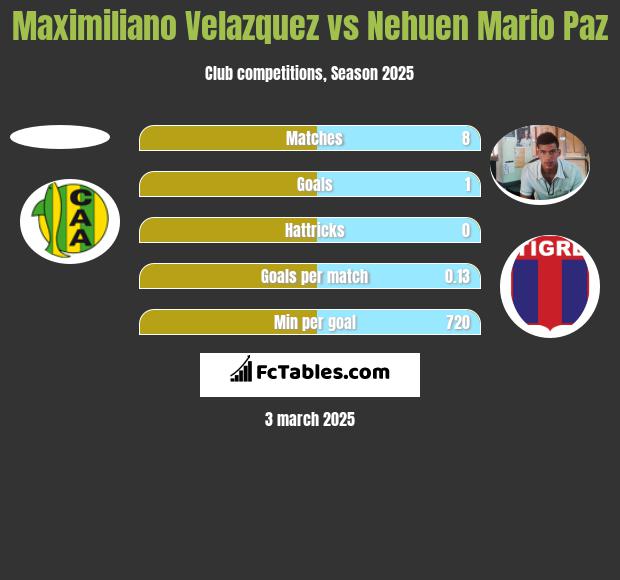 Maximiliano Velazquez vs Nehuen Mario Paz h2h player stats