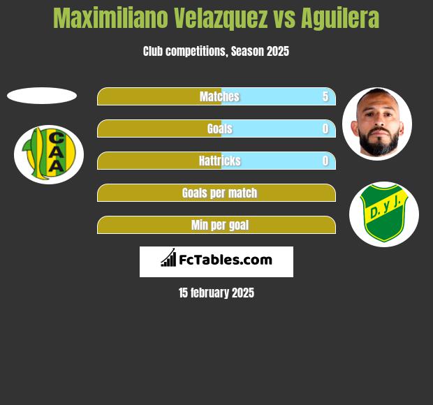 Maximiliano Velazquez vs Aguilera h2h player stats