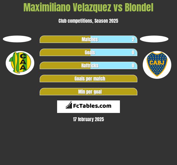 Maximiliano Velazquez vs Blondel h2h player stats