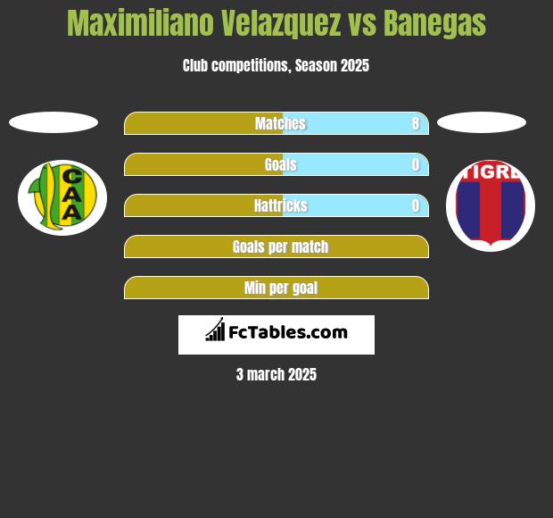 Maximiliano Velazquez vs Banegas h2h player stats