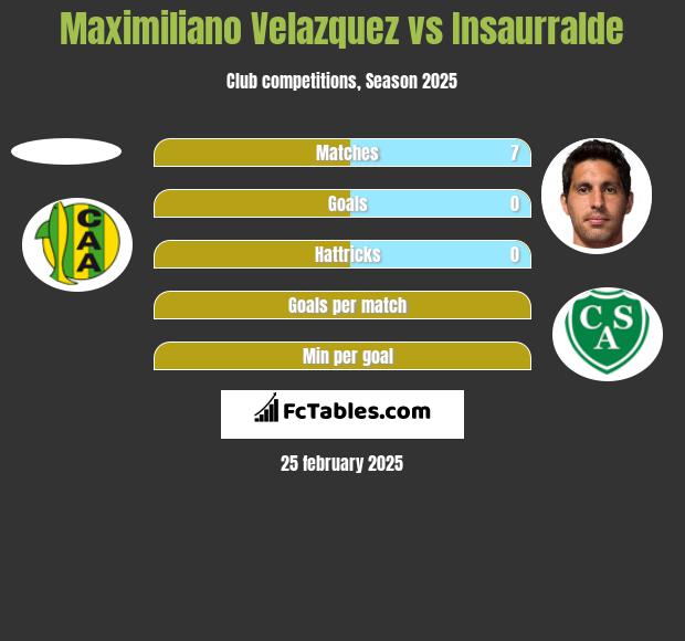 Maximiliano Velazquez vs Insaurralde h2h player stats