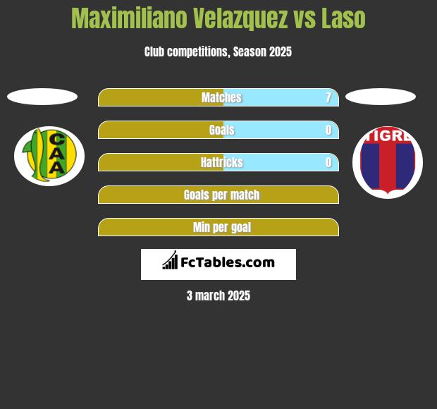 Maximiliano Velazquez vs Laso h2h player stats