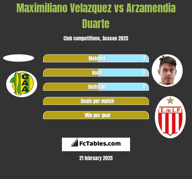 Maximiliano Velazquez vs Arzamendia Duarte h2h player stats