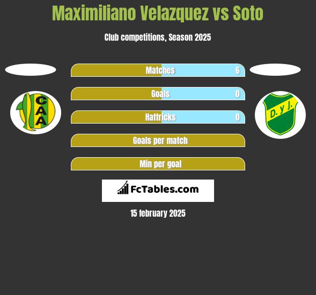 Maximiliano Velazquez vs Soto h2h player stats