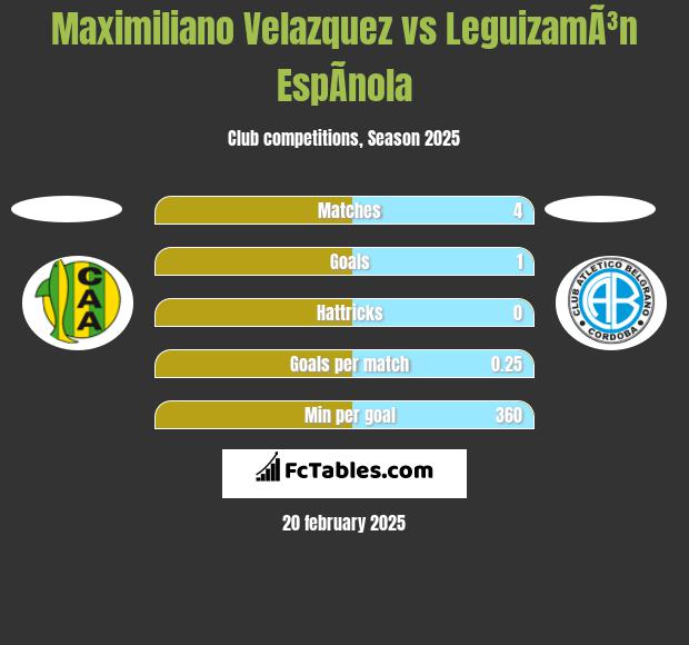 Maximiliano Velazquez vs LeguizamÃ³n EspÃ­nola h2h player stats