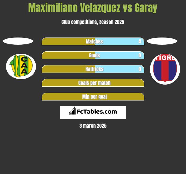 Maximiliano Velazquez vs Garay h2h player stats