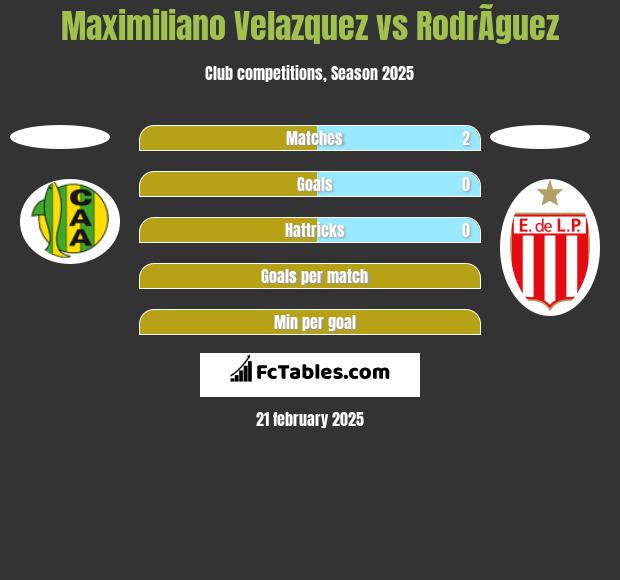 Maximiliano Velazquez vs RodrÃ­guez h2h player stats