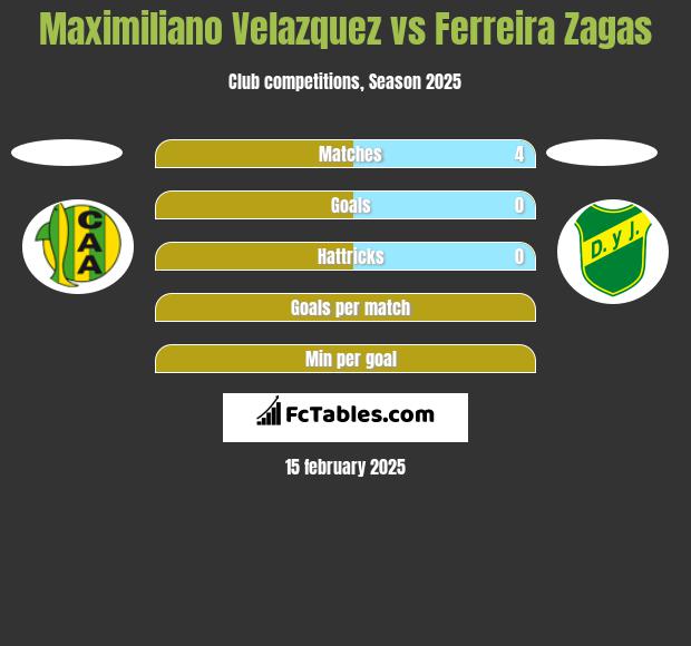 Maximiliano Velazquez vs Ferreira Zagas h2h player stats