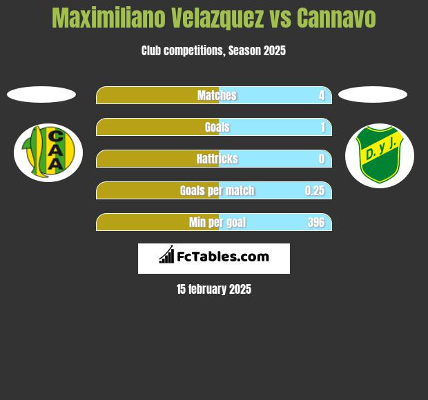 Maximiliano Velazquez vs Cannavo h2h player stats