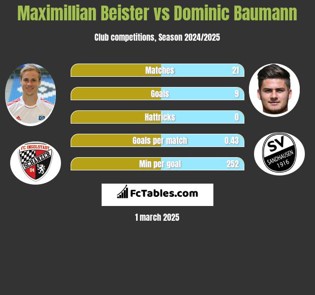 Maximillian Beister vs Dominic Baumann h2h player stats