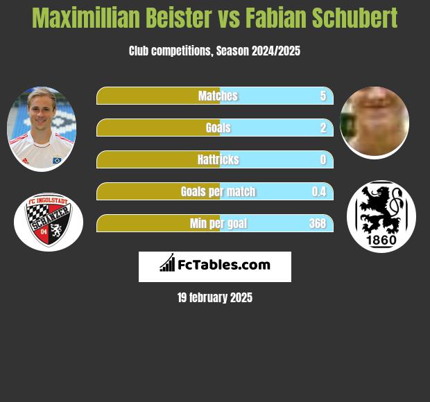 Maximillian Beister vs Fabian Schubert h2h player stats