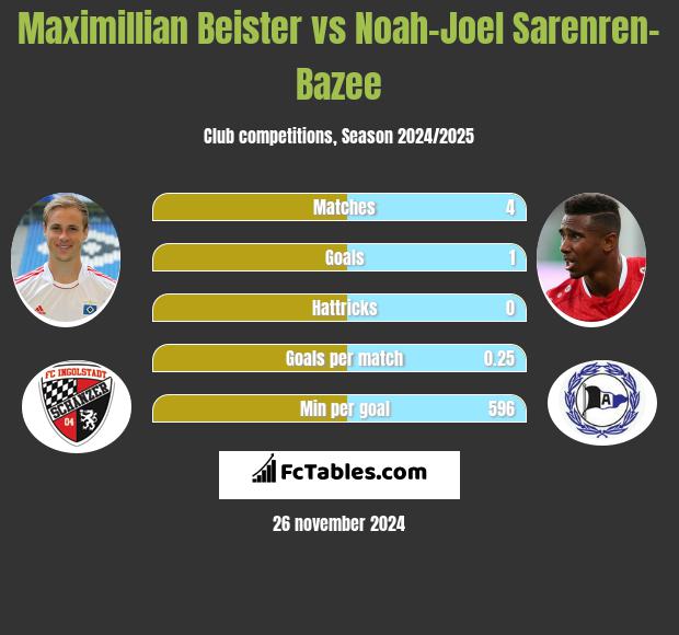 Maximillian Beister vs Noah-Joel Sarenren-Bazee h2h player stats