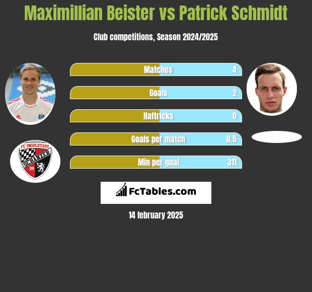 Maximillian Beister vs Patrick Schmidt h2h player stats