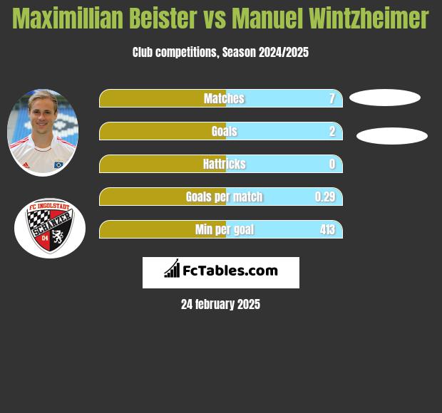 Maximillian Beister vs Manuel Wintzheimer h2h player stats