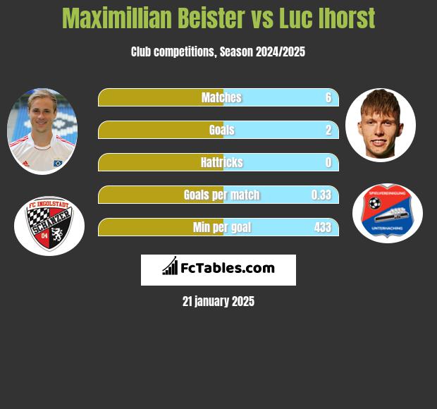 Maximillian Beister vs Luc Ihorst h2h player stats