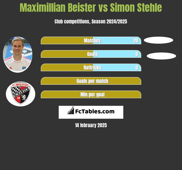 Maximillian Beister vs Simon Stehle h2h player stats