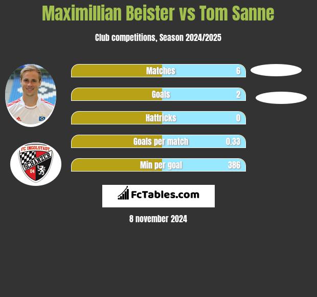 Maximillian Beister vs Tom Sanne h2h player stats