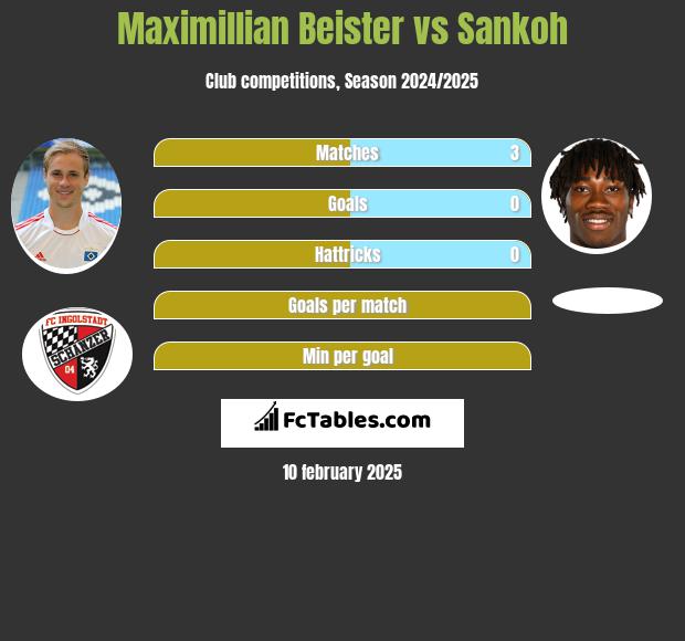 Maximillian Beister vs Sankoh h2h player stats