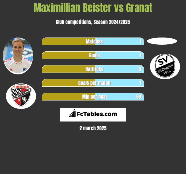 Maximillian Beister vs Granat h2h player stats