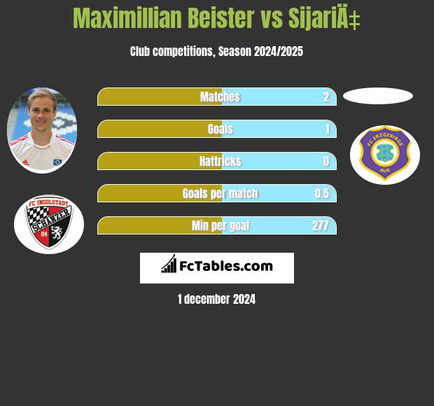 Maximillian Beister vs SijariÄ‡ h2h player stats